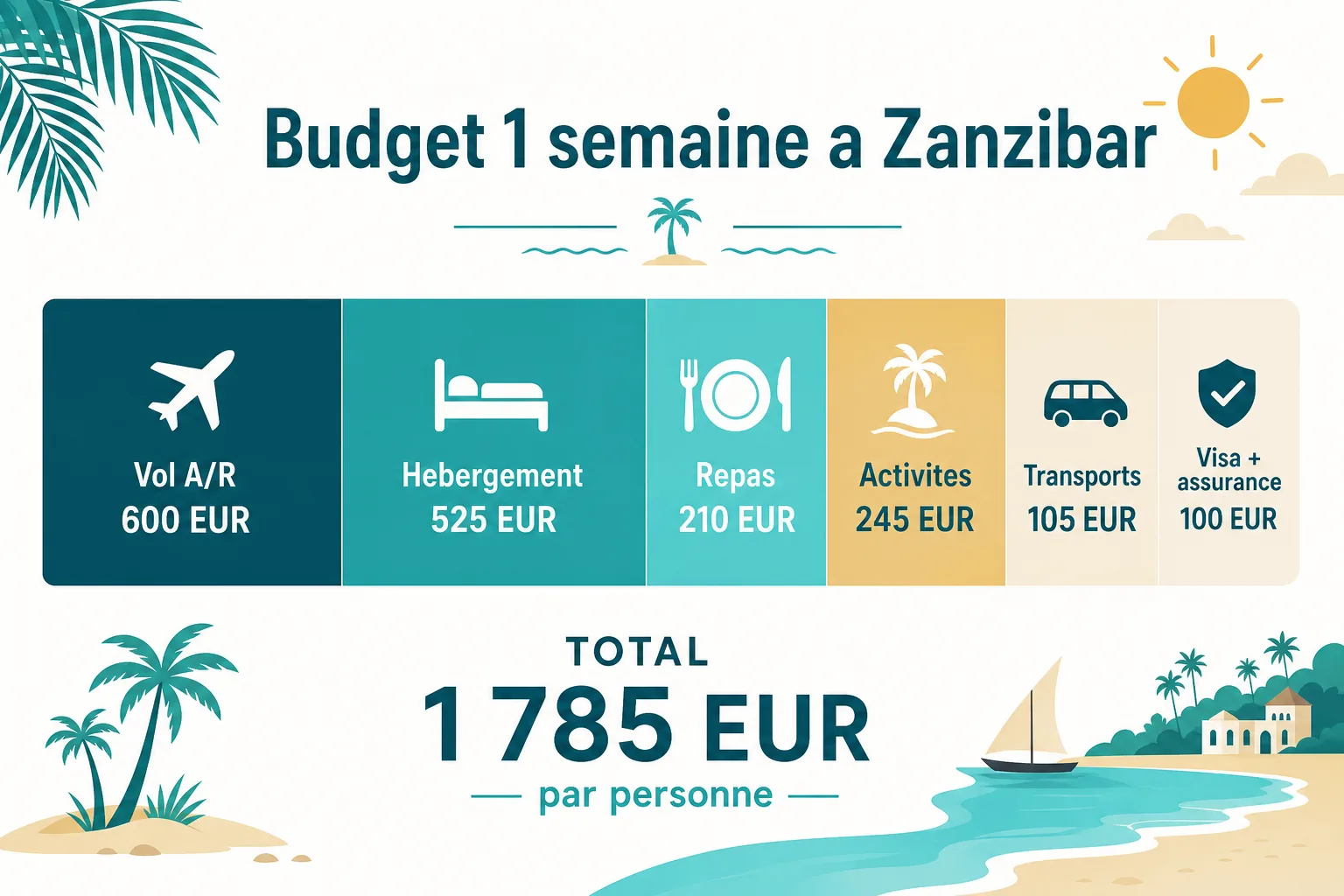 Infographie de la répartition du budget pour une semaine à Zanzibar : vol A/R 600 €, hébergement 525 €, repas 210 €, activités 245 €, transports 105 € et visa plus assurance 100 €, soit un total de 1 785 € par personne