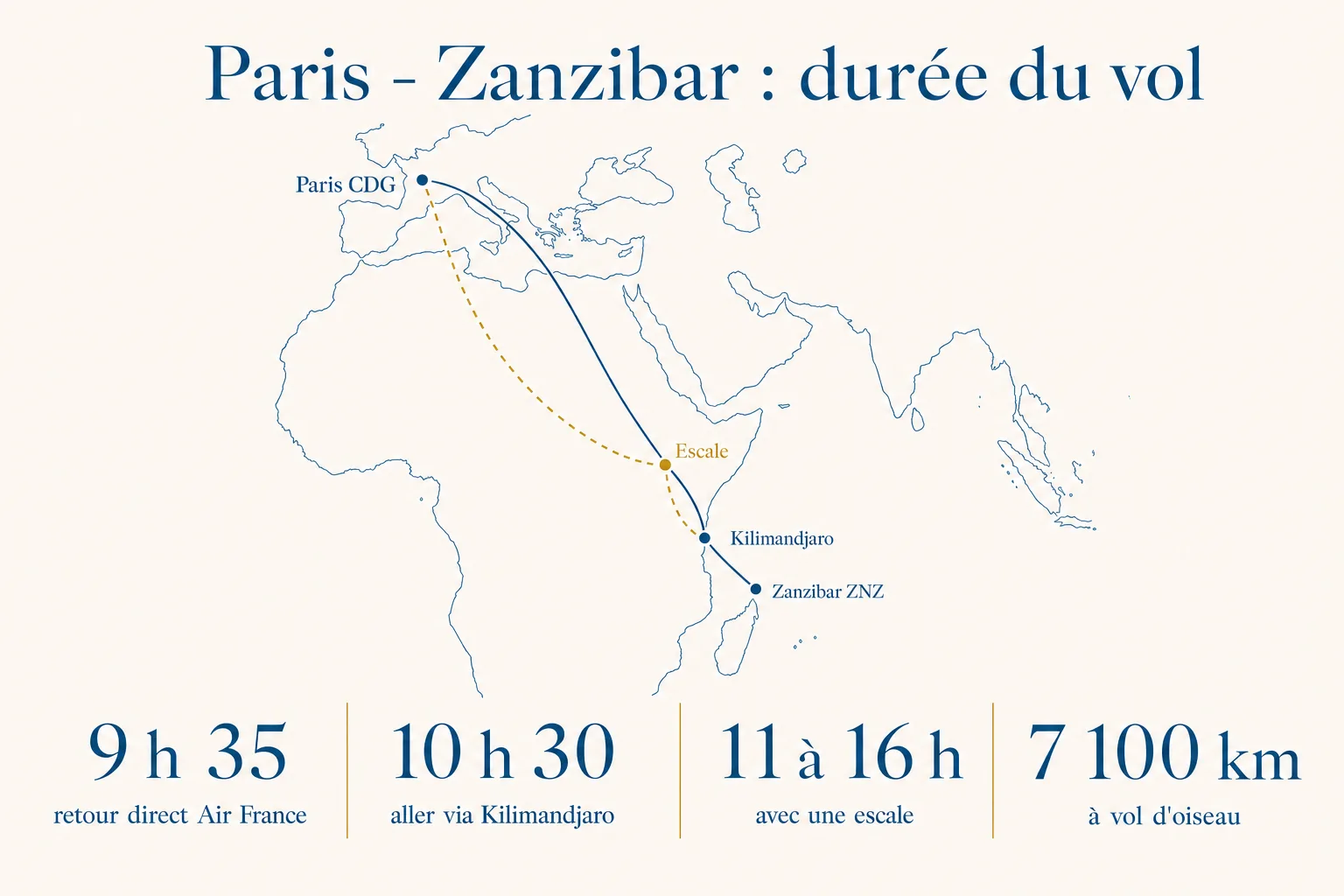 Infographie de la durée du vol Paris-Zanzibar : 9 h 35 au retour direct Air France, 10 h 30 à l'aller via Kilimandjaro, 11 à 16 h avec une escale, 7 100 km à vol d'oiseau