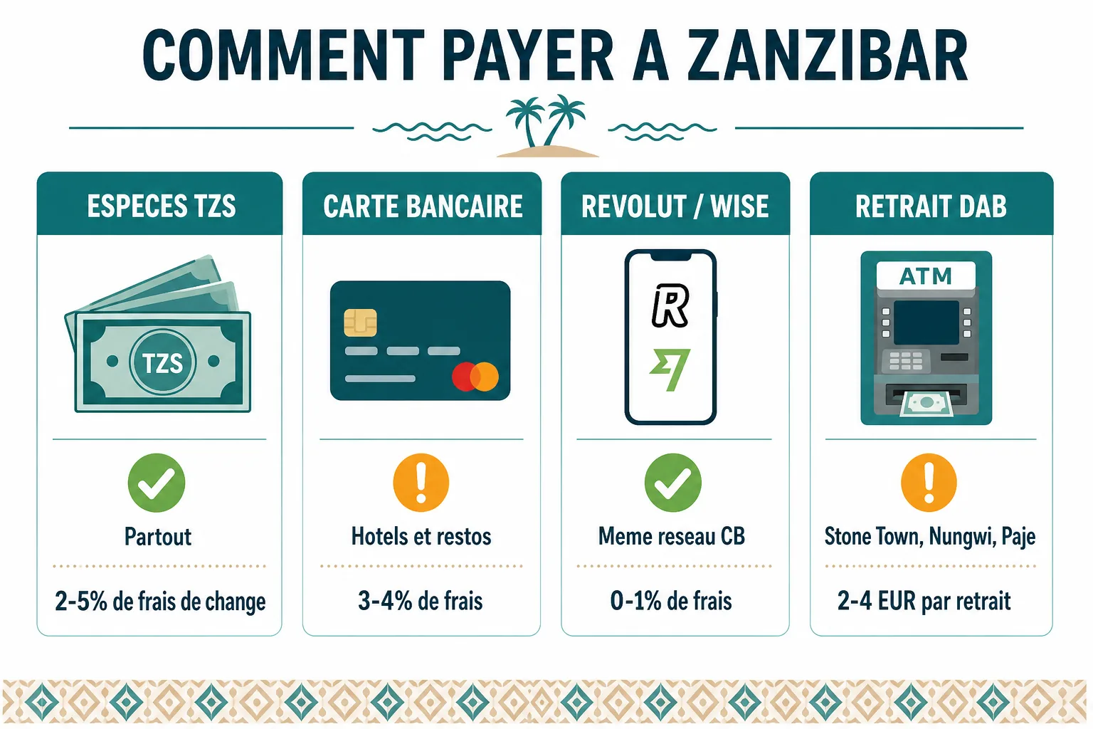 Infographie comparant les quatre moyens de paiement à Zanzibar : espèces TZS acceptées partout avec 2 à 5 % de frais de change, carte bancaire dans les hôtels et restos avec 3 à 4 % de frais, Revolut ou Wise sur le même réseau CB avec 0 à 1 % de frais, et retrait DAB à Stone Town, Nungwi et Paje avec 2 à 4 € par retrait