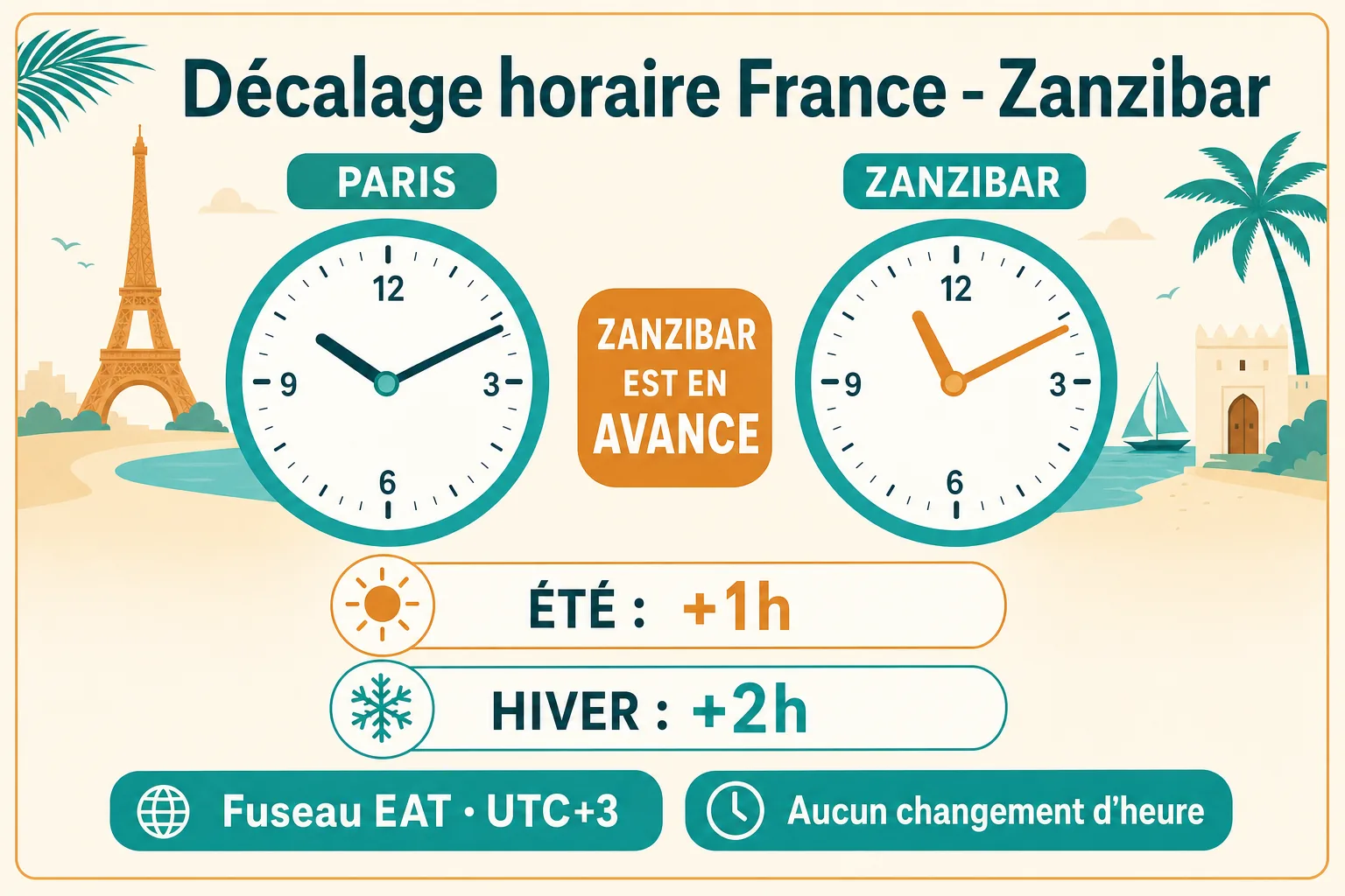 Infographie du décalage horaire entre la France et Zanzibar : Zanzibar est en avance, +1h en été et +2h en hiver, fuseau EAT UTC+3, aucun changement d'heure toute l'année